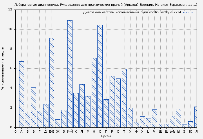 Диаграма использования букв книги № 787774: Лабораторная диагностика. Руководство для практических врачей (Аркадий Верткин)