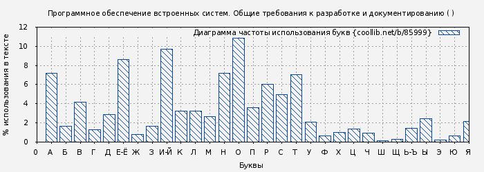 Диаграма использования букв книги № 85999: Программное обеспечение встроенных систем. Общие требования к разработке и документированию ( )