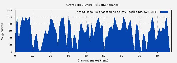 Использование диалогов по тексту книги № 261381: Суета с жемчугом (Рэймонд Чандлер)