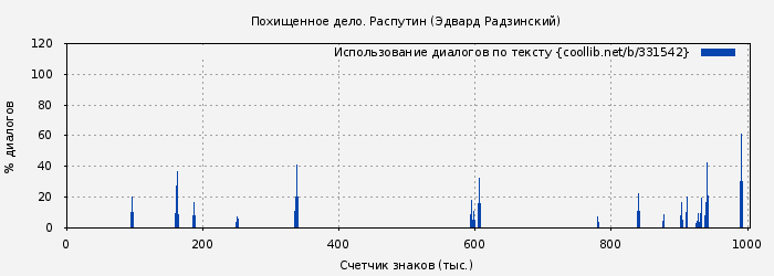 Использование диалогов по тексту книги № 331542: Похищенное дело. Распутин (Эдвард Радзинский)