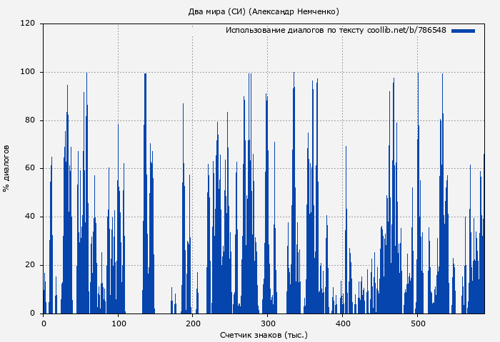 Использование диалогов по тексту книги № 786548: Два мира (СИ) (Александр Немченко)