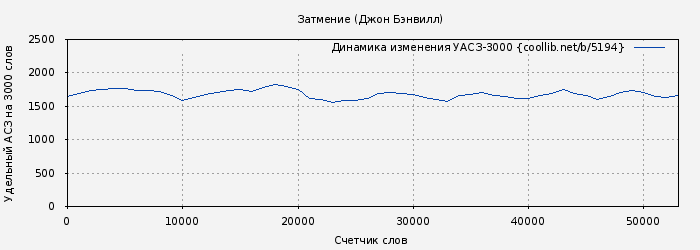 Удельный АСЗ-3000 книги № 5194: Затмение (Джон Бэнвилл)