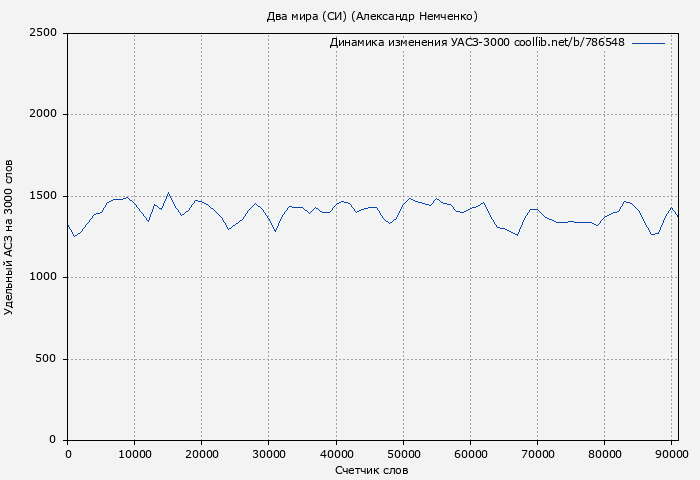Удельный АСЗ-3000 книги № 786548: Два мира (СИ) (Александр Немченко)