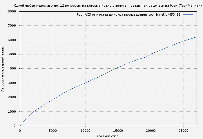 Рост АСЗ книги № 453418: Одной любви недостаточно. 12 вопросов, на которые нужно ответить, прежде чем решиться на брак (Гэри Чепмен)