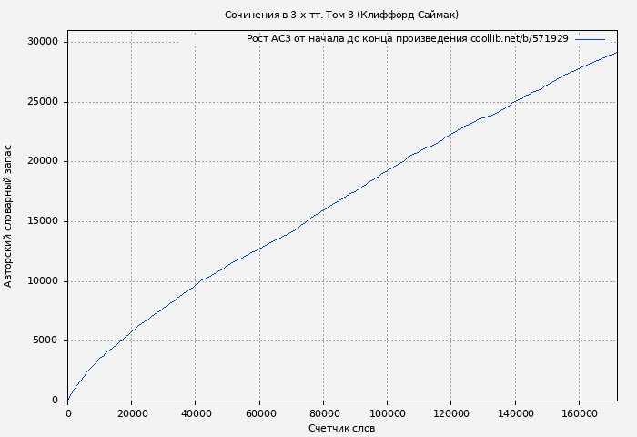 Рост АСЗ книги № 571929: Сочинения в 3-х тт. Том 3 (Клиффорд Саймак)