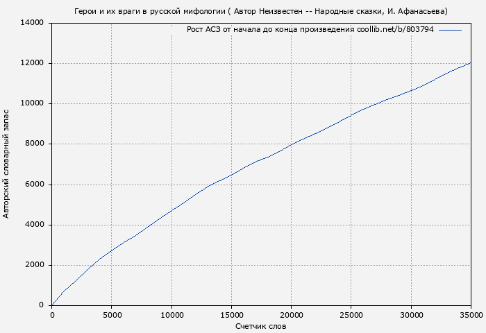 Рост АСЗ книги № 803794: Герои и их враги в русской мифологии ( Автор неизвестен - Народные сказки)