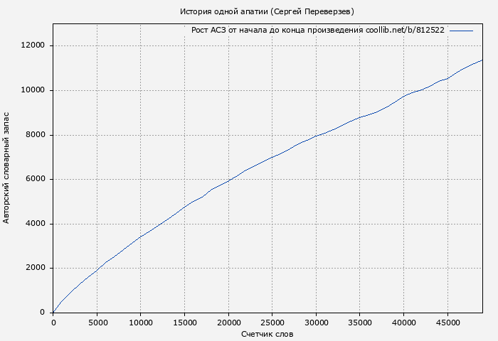 Рост АСЗ книги № 812522: История одной апатии (Сергей Переверзев)
