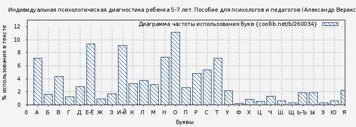 Диаграма использования букв книги № 260034: Индивидуальная психологическая диагностика ребенка 5-7 лет. Пособие для психологов и педагогов (Александр Веракса)