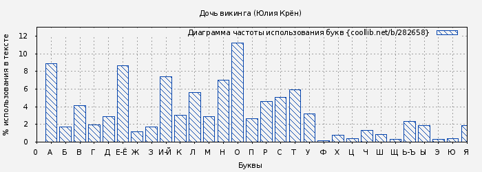 Диаграма использования букв книги № 282658: Дочь викинга (Юлия Крён)