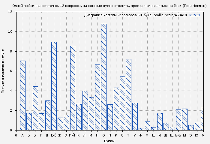 Диаграма использования букв книги № 453418: Одной любви недостаточно. 12 вопросов, на которые нужно ответить, прежде чем решиться на брак (Гэри Чепмен)
