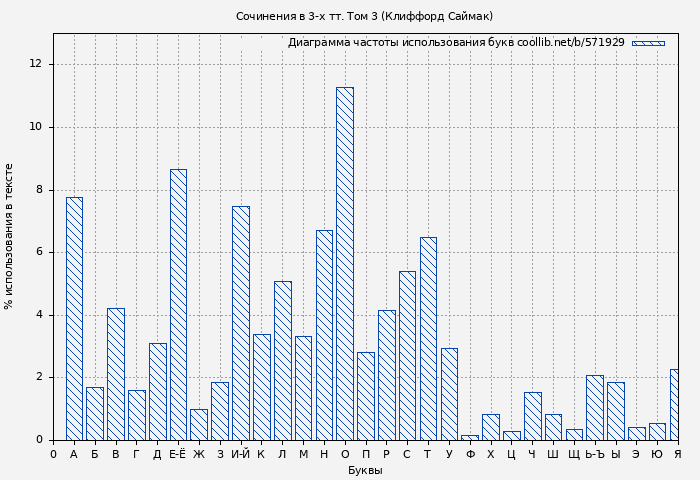 Диаграма использования букв книги № 571929: Сочинения в 3-х тт. Том 3 (Клиффорд Саймак)
