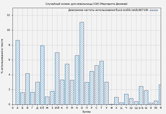 Диаграма использования букв книги № 607100: Случайный хозяин для невольницы (СИ) (Маргарита Дюжева)