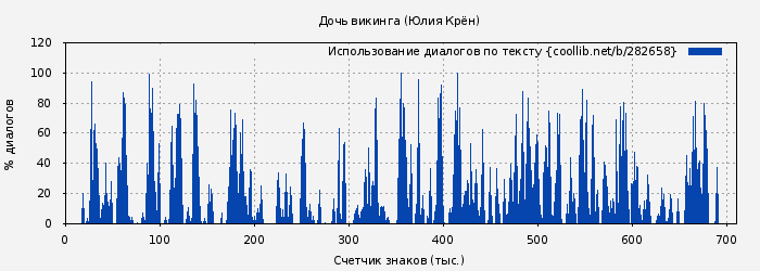 Использование диалогов по тексту книги № 282658: Дочь викинга (Юлия Крён)