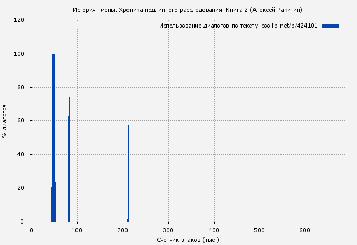 Использование диалогов по тексту книги № 424101: История Гиены. Хроника подлинного расследования. Книга 2 (Алексей Ракитин)