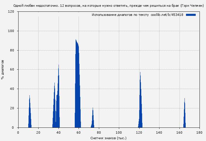 Использование диалогов по тексту книги № 453418: Одной любви недостаточно. 12 вопросов, на которые нужно ответить, прежде чем решиться на брак (Гэри Чепмен)