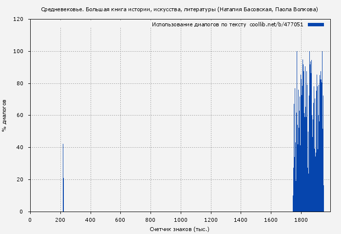 Использование диалогов по тексту книги № 477051: Средневековье. Большая книга истории, искусства, литературы (Наталия Басовская)