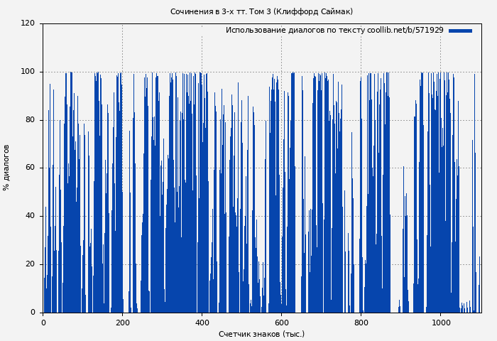 Использование диалогов по тексту книги № 571929: Сочинения в 3-х тт. Том 3 (Клиффорд Саймак)
