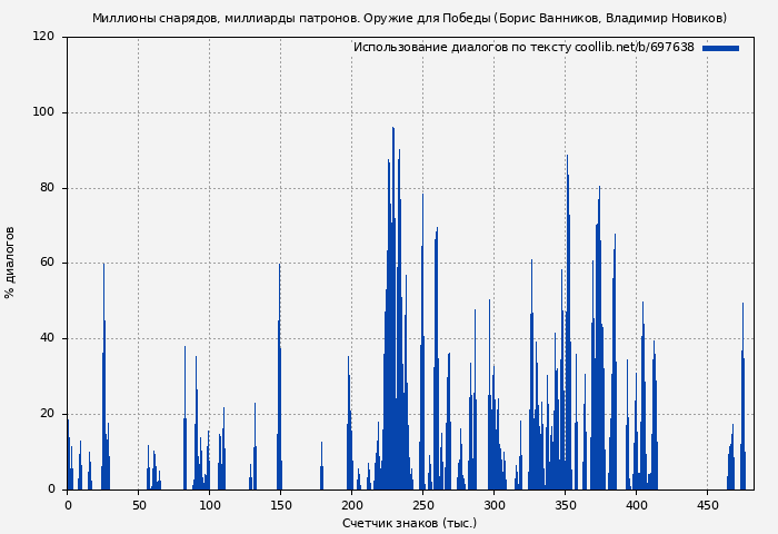 Использование диалогов по тексту книги № 697638: Миллионы снарядов, миллиарды патронов. Оружие для Победы (Борис Ванников)