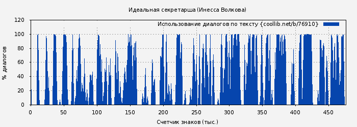 Использование диалогов по тексту книги № 76910: Идеальная секретарша (Инесса Волкова)