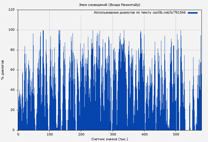 Использование диалогов по тексту книги № 791546: Змея сновидений (Вонда Макинтайр)