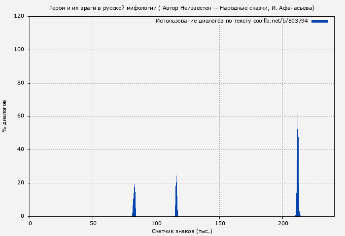 Использование диалогов по тексту книги № 803794: Герои и их враги в русской мифологии ( Автор неизвестен - Народные сказки)