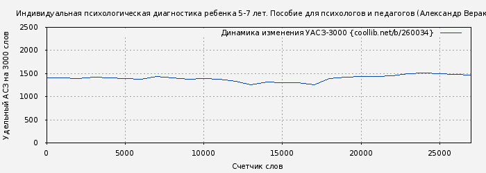 Удельный АСЗ-3000 книги № 260034: Индивидуальная психологическая диагностика ребенка 5-7 лет. Пособие для психологов и педагогов (Александр Веракса)