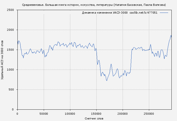 Удельный АСЗ-3000 книги № 477051: Средневековье. Большая книга истории, искусства, литературы (Наталия Басовская)