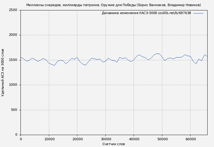 Удельный АСЗ-3000 книги № 697638: Миллионы снарядов, миллиарды патронов. Оружие для Победы (Борис Ванников)