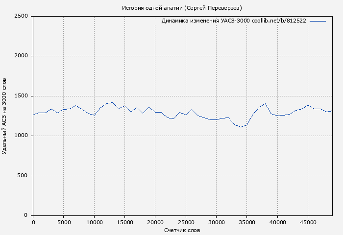 Удельный АСЗ-3000 книги № 812522: История одной апатии (Сергей Переверзев)