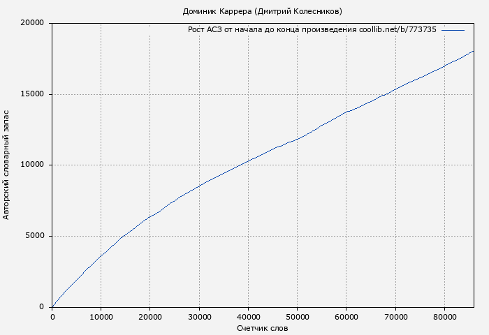 Рост АСЗ книги № 773735: Доминик Каррера (Дмитрий Колесников)