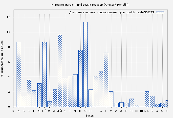 Диаграма использования букв книги № 500275: Интернет-магазин цифровых товаров (Алексей Номейн)
