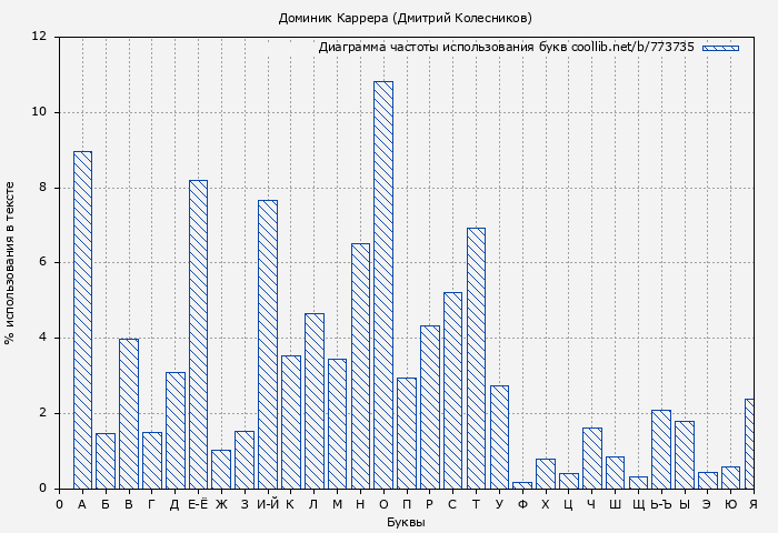 Диаграма использования букв книги № 773735: Доминик Каррера (Дмитрий Колесников)