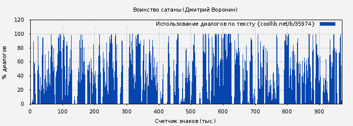 Использование диалогов по тексту книги № 35974: Воинство сатаны (Дмитрий Воронин)