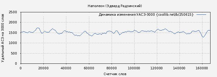 Удельный АСЗ-3000 книги № 250615: Наполеон (Эдвард Радзинский)