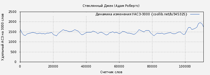 Удельный АСЗ-3000 книги № 345325: Стеклянный Джек (Адам Робертс)