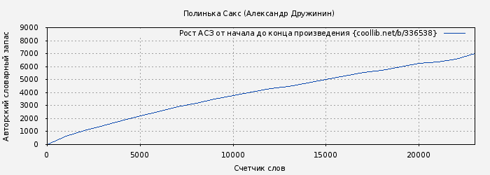 Рост АСЗ книги № 336538: Полинька Сакс (Александр Дружинин)