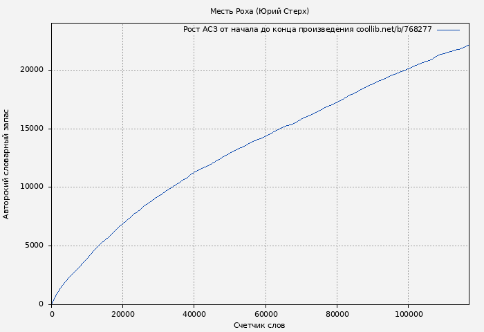 Рост АСЗ книги № 768277: Месть Роха (Юрий Стерх)