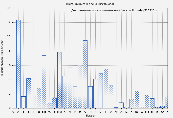 Диаграма использования букв книги № 715713: Шига-шишига (Галина Шестакова)