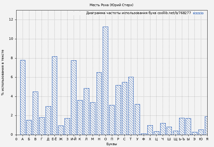 Диаграма использования букв книги № 768277: Месть Роха (Юрий Стерх)