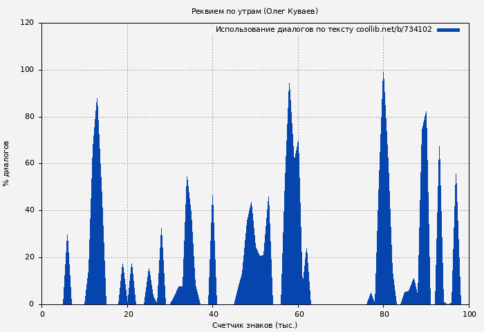 Использование диалогов по тексту книги № 734102: Реквием по утрам (Олег Куваев)