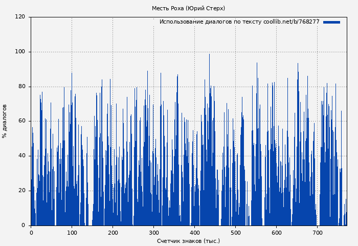 Использование диалогов по тексту книги № 768277: Месть Роха (Юрий Стерх)