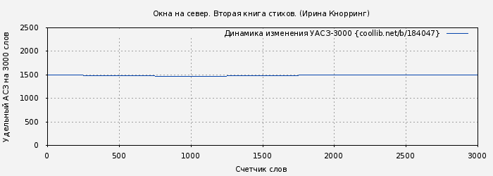 Удельный АСЗ-3000 книги № 184047: Окна на север. Вторая книга стихов. (Ирина Кнорринг)