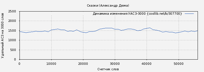 Удельный АСЗ-3000 книги № 307700: Сказки (Александр Дюма)
