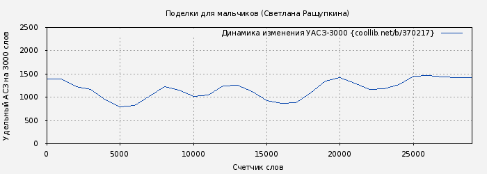Удельный АСЗ-3000 книги № 370217: Поделки для мальчиков (Светлана Ращупкина)