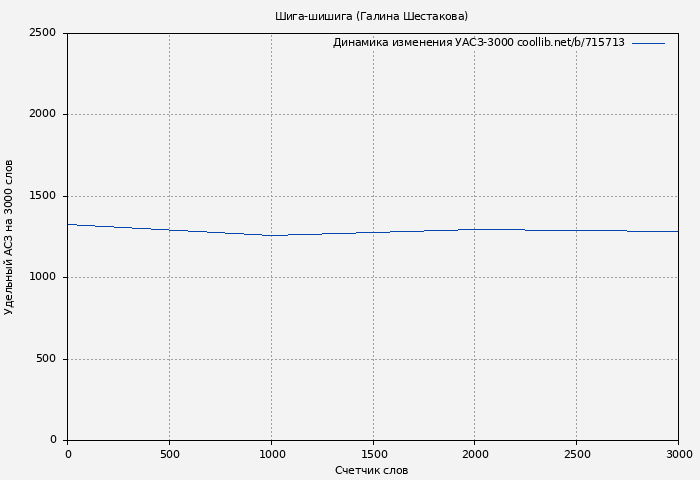 Удельный АСЗ-3000 книги № 715713: Шига-шишига (Галина Шестакова)