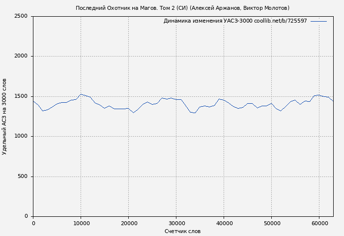 Удельный АСЗ-3000 книги № 725597: Последний Охотник на Магов. Том 2 (СИ) (Алексей Аржанов)