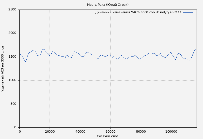 Удельный АСЗ-3000 книги № 768277: Месть Роха (Юрий Стерх)