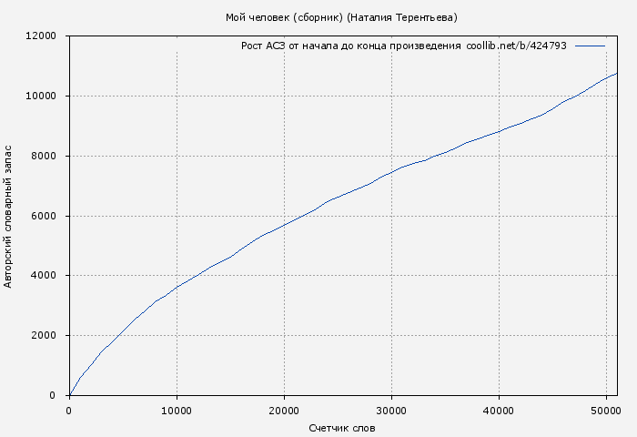 Рост АСЗ книги № 424793: Мой человек (Наталия Терентьева)