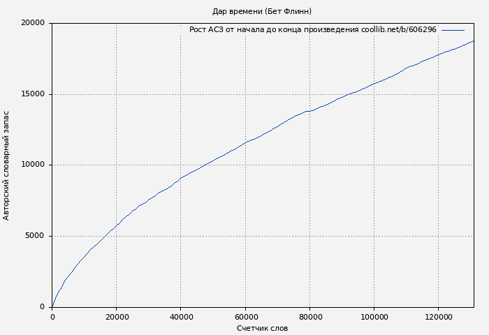 Рост АСЗ книги № 606296: Дар времени (Бет Флинн)