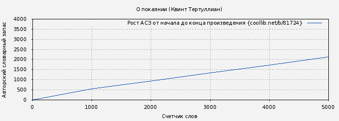 Рост АСЗ книги № 81724: О покаянии (Квинт Тертуллиан)